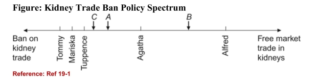   (Figure: Kidney Trade Ban Policy Spectrum)  Refer to the figure. Ifthere are only two candidates, A and B, and an open market for kidneytrading is the only issue being debated in this election, which candidatewill win the election? A) A B) B C) Neither A nor B will win this election. D) Both A and B will receive an equal number of votes. 