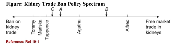   (Figure: Kidney Trade Ban Policy Spectrum)  Refer to figure. If A, B,and C are all candidates in the election, and an open market for kidneytrading is the only issue being debated, based on the median votertheorem, which candidate will win the election? A) A B) B C) C D) A, B, and C will each receive an equal number of votes. 