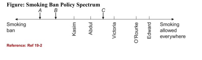   (Figure: Smoking Ban Policy Spectrum)  Refer to the figure. If there areonly two candidates, A and B, and a smoking ban is the only issue beingdebated in this election, which one of the voters is the median voter? A) Victoria B) Edward C) O'Rourke D) Abdul 