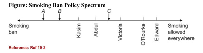   (Figure: Smoking Ban Policy Spectrum)  Refer to the figure. If there areonly two candidates, A and B, and a smoking ban is the only issue beingdebated in this election, based on the median voter theorem, whichcandidate will win the election? A) A B) B C) Neither A nor B will win this election. D) Both A and B will receive an equal number of votes. 