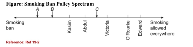   (Figure: Smoking Ban Policy Spectrum)  Refer to the figure. If A, B, andC are all candidates in the election, and a smoking ban is the only issuebeing debated, based on the median voter theorem which candidate willwin the election? A) A B) B C) C D) A, B, and C will each receive an equal number of votes. 