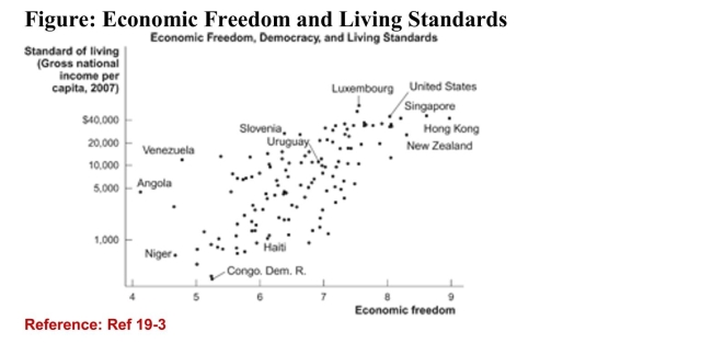 <strong>  (Figure: Economic Freedom and Living Standards) Refer tothe figure. Based on the data in this chart, the country with thelowest level of economic freedom is:</strong> A)Angola B)Venezuela C)Hong Kong D)Haiti <div style=padding-top: 35px> 
