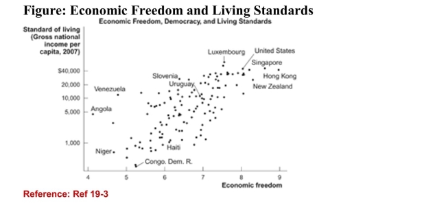 <strong>  (Figure: Economic Freedom and Living Standards) Refer tothe figure. Based on the data in this chart, two countries thathave about the same level of economic freedom but verydifferent standards of living are:</strong> A)Venezuela and Niger B)Congo and Luxembourg C)Haiti and Niger D)Luxembourg and the United States <div style=padding-top: 35px> 