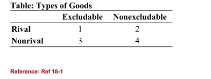   (Table: Types of Goods)  Refer to the table. Which of thefollowing statements is true? A) Section 1 includes national defense. B) Section 2 includes a can of soda. C) Section 3 includes wireless Internet. D) Section 4 includes an MP<sub>3</sub> song. 