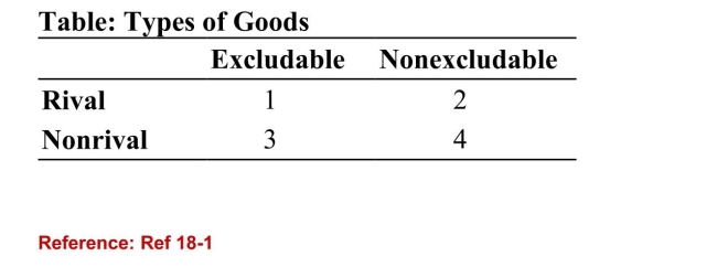   (Table: Types of Goods)  Refer to the table. Which of thefollowing statements is true? I. Section 1 may contain fruit, chicken, and underwear II.Section 2 may contain fish in the ocean, public roads, andpublic hunting grounds III. Section 3 may contain Wi-Fi, cable TV, and digital music.IV. Section 4 may contain asteroid deflection, national defense,and radio. A) I, II, and IV B) III and IV C) II only D) I, II, III, and IV 