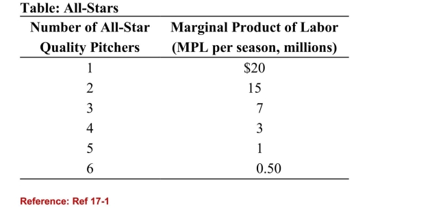   (Table: All-Stars)  Refer to the table. A Major League Baseballteam is trying to increase the quality of its pitching staff byhiring all-star quality pitchers. If the team hires three all-starpitchers, what is the going salary for an all-star pitcher? A) more than $7 million per season B) between $3 million and $7 million per season (True Answer ) Correct C) less than $3 million per season D) $42 million per season 