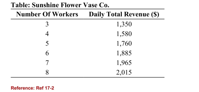   (Table: Sunshine Flower Vase Co.)  Refer to the table. What isthe marginal product of labor for the fifth worker? A) $1,760 B) $135 C) $180 D) $1,580 