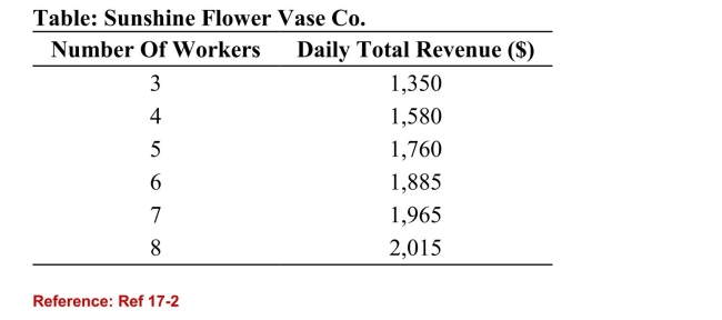   (Table: Sunshine Flower Vase Co.)  Refer to the table. If themarket wage for each worker rose from $100 to $125 per day,how many workers would the firm hire? A) 4 B) 5 C) 6 D) 7 