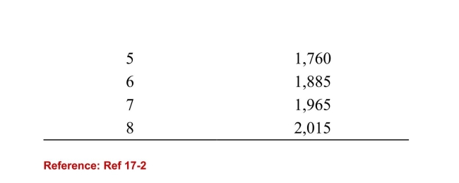     (Table: Sunshine Flower Vase Co.)  Refer to the table. If thereis competition from new immigrants that lowers the marketwage for each worker from $100 to $70 per day, how manyworkers would the firm hire? A) 5 B) 6 C) 7 D) 8 