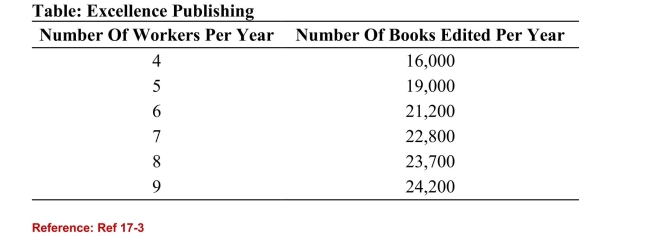   (Table: Excellence Publishing)  Refer to the table. Each edited booksells for $50. How many people will the company hire per year asediting staff if the annual salary is $47,000 per staff member? A) 5 B) 6 C) 7 D) 8 