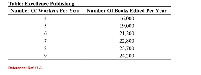   (Table: Excellence Publishing)  Refer to the table. Initially each editedbook sells for $50. Suppose that there is an increase in the demand foredited books, such that each edited book now sells for $70. How manypeople will the company hire per year as editing staff if the salary is$47,000 per staff member? A) 5 B) 6 C) 7 D) 8 