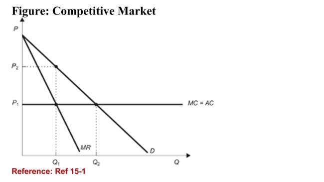   (Figure: Competitive Market)  Refer to the figure. If themarket is competitive, price and output in the market wouldbe: A) P<sub>1</sub> and Q<sub>1</sub>. B) P<sub>1</sub> and Q<sub>2</sub>. C) P<sub>2</sub> and Q<sub>1</sub>. D) P<sub>2</sub> and Q<sub>2</sub>. 