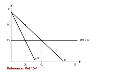 <strong>Figure: Competitive Market   (Figure: Competitive Market) Refer to the figure. If all firmsin the market form a successful cartel, price and output in themarket would be:</strong> A)P<sub>1</sub> and Q<sub>1</sub>. B)P<sub>1</sub> and Q<sub>2</sub>. C)P<sub>2</sub> and Q<sub>1</sub>. D)P<sub>2</sub> and Q<sub>2</sub>. <div style=padding-top: 35px> 