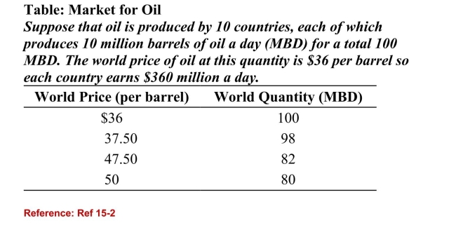<strong>  (Table: Market for Oil) Refer to the table. Suppose that thesecountries form a cartel and each country produces 8 MBD. Ifone of the cartel members cheats by secretly pushing itsproduction back to 10 MBD rather than 8, total revenue forthe cheating country would:</strong> A)increase from $360 million to $500 million a day. B)increase from $400 million to $475 million a day.(True Answer )Correct C)decrease from $380 million to $360 million a day. D)remain unchanged at $400 million a day. <div style=padding-top: 35px> 