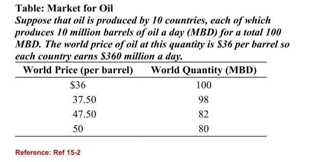   (Table: Market for Oil)  Refer to the table. Suppose that thesecountries form a cartel and each country produces 8 MBD. Ifone of the cartel members cheats by secretly pushing itsproduction back to 10 MBD rather than 8, total revenue forthe non-cheating countries would: A) decrease from $400 million to $380 million a day.(True Answer ) Correct B) decrease from $360 million to $288 million a day. C) increase from $400 million to $500 million a day. D) remain unchanged at $380 million a day. 