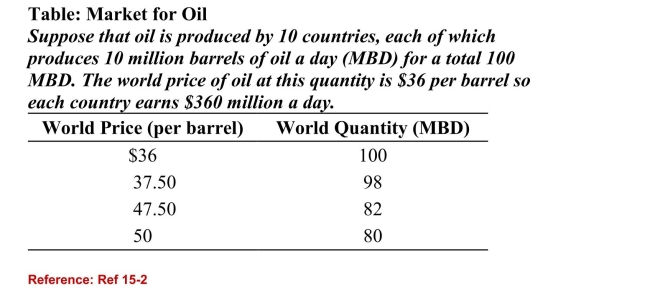   (Table: Market for Oil)  Refer to the table. Suppose that thesecountries form a cartel and each country produces 8 MBD. If 9 of the cartel members cheat and produce 10 MBD while onecountry keeps its promise and maintains production at 8 MBDeach cheater would earn revenue of: A) $375 million a day, while the non-cheating country would earn $300 million a day. B) $375 million a day, while the non-cheating country would earn $360 million a day. C) $400 million a day, while the non-cheating country would earn $300 million a day. D) $400 million a day, while the non-cheating country would earn $360 million a day. 