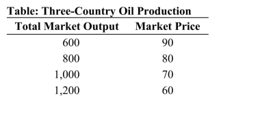 <strong>    (Table: Three-Country Oil Production) Refer to the table.Suppose that three countries are engaged in oil production.For simplicity, assume zero costs so that revenue equals profit.If the countries create a cartel and agree to mimic monopoly-like behavior, what level of output would each firm produce?</strong> A)1,200 B)400 C)200 D)700 <div style=padding-top: 35px> 