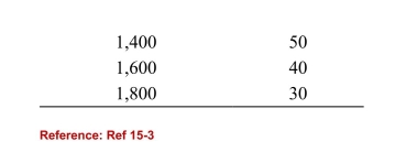 <strong>    (Table: Three-Country Oil Production) Refer to the table.Suppose that three countries are engaged in oil production.For simplicity, assume zero costs so that revenue equals profit.If the countries create a cartel and agree to mimic monopoly-like behavior, what level of output would each firm produce?</strong> A)1,200 B)400 C)200 D)700 <div style=padding-top: 35px> 