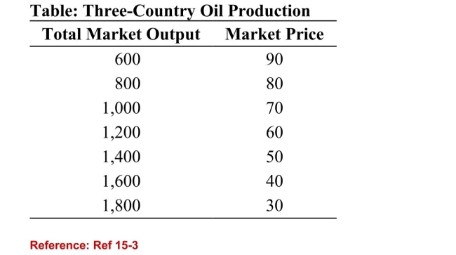   (Table: Three-Country Oil Production)  Refer to the table.Suppose that three countries are engaged in oil production.For simplicity, assume zero costs so that revenue equals profit.Assume that Country A cheats on the cartel agreement byproducing 200 more barrels than the other two countries.What is the new quantity sold by Country A? A) 900 B) 400 C) 1,400 D) 600 