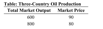 <strong>    (Table: Three-Country Oil Production) Refer to the table.Suppose that three countries are engaged in oil production.For simplicity, assume zero costs so that revenue equals profit.Assume that Country A cheats on the cartel agreement byproducing 200 more barrels than the other two countries.What is the new market price when Country A cheats on theagreement?</strong> A)60 B)50 C)20 D)40 <div style=padding-top: 35px> 