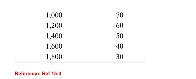 <strong>    (Table: Three-Country Oil Production) Refer to the table.Suppose that three countries are engaged in oil production.For simplicity, assume zero costs so that revenue equals profit.Assume that Country A cheats on the cartel agreement byproducing 200 more barrels than the other two countries.What is the new market price when Country A cheats on theagreement?</strong> A)60 B)50 C)20 D)40 <div style=padding-top: 35px> 