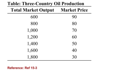   (Table: Three-Country Oil Production)  Refer to the table.Suppose that three countries are engaged in oil production.For simplicity, assume zero costs so that revenue equals profit.Assume that Country A cheats on the cartel agreement byproducing 200 more barrels than the other two countries.What is the resultant profit earned by Country A? A) 70,000 B) 6,000 C) 24,000 D) 30,000 