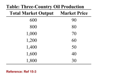   (Table: Three-Country Oil Production)  Refer to the table.Suppose that three countries are engaged in oil production.For simplicity, assume zero costs so that revenue equals profit.Assume that Country A cheats on the cartel agreement byproducing 200 more barrels than the other two countries.What is the resultant profit earned by each of the other twocountries? A) 20,000 B) 30,000 C) 70,000 D) 24,000 