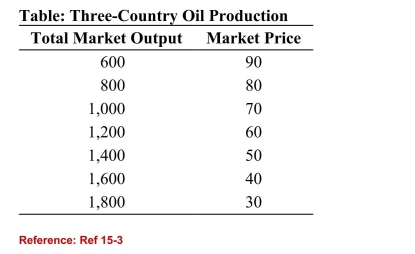 <strong>  (Table: Three-Country Oil Production) Refer to the table.Suppose that three countries are engaged in oil production.For simplicity, assume zero costs so that revenue equals profit.Suppose that the three countries have a cartel agreementwhere they attempt to mimic monopoly behavior. If eachcountry has the incentive to cheat, and does cheat, what willthe final market outcome be?</strong> A)The market quantity will be 1,600 and the market price will be 40. B)The market quantity will be 1,200 and the market price will be 60. C)The market quantity will be 1,400 and the market price will be 50. D)The market quantity will be 1,800 and the market price will be 30. <div style=padding-top: 35px> 