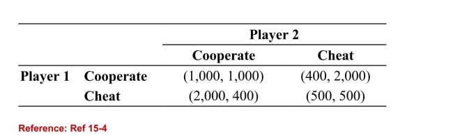 Table: Payoff MatrixThe following shows a payoff matrix with two players and twostrategies. The payoffs are listed in the order of (Player 1'spayoffs, Player 2's payoffs) .   (Table: Payoff Matrix)  Refer to the table. What type of game  does this payoff matrix represent? A) cartel game B) coordination game C) prisoners' dilemma D) cheating game 