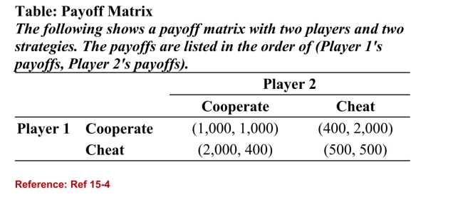   (Table: Payoff Matrix)  Refer to the table. What is Player 1'sstrategy in this game? A) always cooperate B) always cheat C) cooperate when Player 2 cooperates; cheat when Player 2 cheats D) cheat when Player 2 cooperates; cooperate when Player 2 cheats 