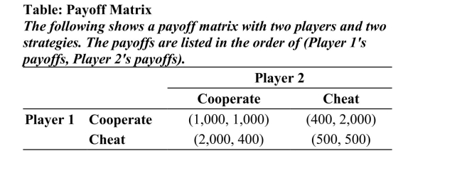   Reference: Ref 15-4(Table: Payoff Matrix)  Refer to the table. What is Player 2'sstrategy in this game? A) always cooperate B) always cheat C) cooperate when Player 1 cooperates; cheat when Player 1 cheats D) cheat when Player 1 cooperates; cooperate when Player 1 cheats 