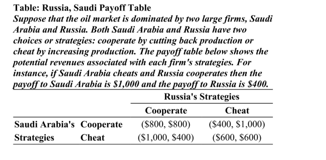     (Table: Russia, Saudi Payoff Table)  Refer to the table. What isSaudi Arabia's best strategy and associated payoff if Russiacooperates? A) cooperate; $800 B) cheat; $600 C) cooperate; $1,000 D) cheat; $1,000 