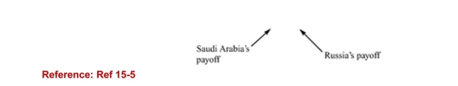     (Table: Russia, Saudi Payoff Table)  Refer to the table. What isSaudi Arabia's best strategy and associated payoff if Russiacooperates? A) cooperate; $800 B) cheat; $600 C) cooperate; $1,000 D) cheat; $1,000 