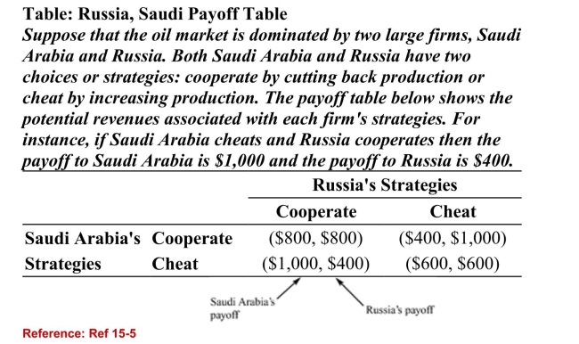  (Table: Russia, Saudi Payoff Table)  Refer to the table. What isSaudi Arabia's best strategy and associated payoff if Russiacheats? A) cooperate; $400 B) cheat; $600 C) cooperate; $800 D) cheat; $800 