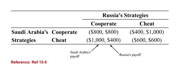 <strong>Table: Russia, Saudi Payoff TableSuppose that the oil market is dominated by two large firms, SaudiArabia and Russia. Both Saudi Arabia and Russia have twochoices or strategies: cooperate by cutting back production orcheat by increasing production. The payoff table below shows thepotential revenues associated with each firm's strategies. Forinstance, if Saudi Arabia cheats and Russia cooperates then thepayoff to Saudi Arabia is $1,000 and the payoff to Russia is $400.   (Table: Russia, Saudi Payoff Table) Refer to the table. Thedominant strategies are:</strong> A)cheat for both Russia and Saudi Arabia.(True Answer )Correct B)cooperate for both Russia and Saudi Arabia. C)cheat for Russia and cooperate for Saudi Arabia. D)cooperate for Russia and cheat for Saudi Arabia. <div style=padding-top: 35px> 