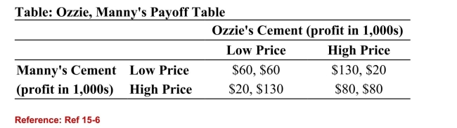   (Table: Ozzie, Manny's Payoff Table)  Refer to the table. Which ofthe following statements is true? A) Manny and Ozzie do not have dominant strategies. B) Manny's dominant strategy is low price, and Ozzie's dominant strategy is high price. C) Manny's dominant strategy is high price, and Ozzie's dominant strategy is high price. D) Manny's dominant strategy is low price, and Ozzie's dominant strategy is low price. 