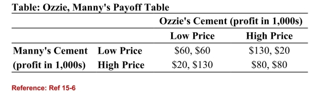   (Table: Ozzie, Manny's Payoff Table)  Refer to the table. Theequilibrium outcome is: A) undefined in this game. B) $80, $80. C) $60, $60. D) ($20, $130)  or ($130, $20) . 