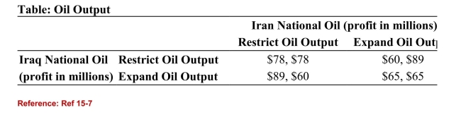   (Table: Oil Output)  Refer to the table. If both countries abide by the cartelagreement (i.e., not cheat) : A) each country earns $78. B) each country earns $65. C) Iraq earns $89 and Iran earns $60. D) Iraq earns $60 and Iran earns $89. 
