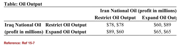   (Table: Oil Output)  Refer to the table. The situation between Iraq and Iran issimilar to a: A) calibration cramp. B) prisoner's dilemma. C) flippant switch. D) cooperative equilibrium. 
