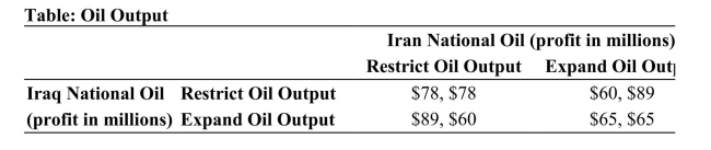   Reference: Ref 15-7(Table: Oil Output)  Refer to the table. The equilibrium outcome is: A) $78, $78. B) $65, $65. C) $89, $60. D) $60, $89. 