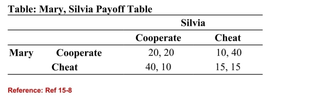   (Table: Mary, Silvia Payoff Table)  Refer to the table. Maryand Silvia are producers. If Mary cheats, what is Silvia'sdominant strategy? A) to cheat and earn 40 B) to cheat and earn 15 C) to cooperate and earn 20 D) to cooperate and earn 40 