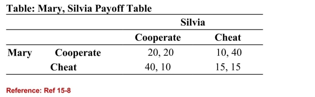   (Table: Mary, Silvia Payoff Table)  Refer to the table. Maryand Silvia are producers. If Silvia cooperates, what is Mary'sdominant strategy? A) to cheat and earn 40 B) to cheat and earn 15 C) to cooperate and earn 20 D) to cooperate and earn 40 