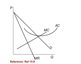 <strong>Figure: Monopolistic Competition   (Figure: Monopolistic Competition) Refer to the figure.Suppose the figure represents a firm that operates in amonopolistically competitive market. In the long run youwould expect:</strong> A)prices to increase. B)demand to become more inelastic. C)less quality and innovation. D)more firms to enter the market. <div style=padding-top: 35px> 