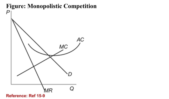   (Figure: Monopolistic Competition)  Refer to the figure.Suppose the figure represents a firm that operates in amonopolistic competitive market. In the long run you wouldexpect price in this market to: A) stay the same. B) increase as unprofitable firms leave the industry. C) decrease to the point that P = AC. D) decrease to the point that P = MC. 