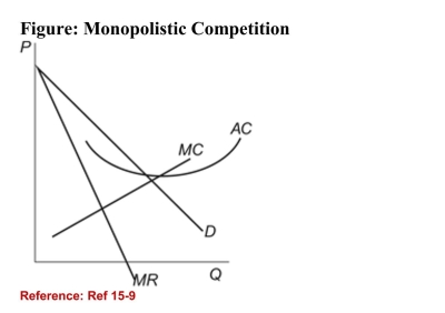   (Figure: Monopolistic Competition)  Refer to the figure.Suppose the figure represents a firm that operates in amonopolistic competitive market. In this market in the longrun you would expect: A) both demand and price to stay the same. B) both demand and price to increase as unprofitable firms leave the industry. C) demand to decrease and price to fall to the point that P = AC. D) demand to shift left and decrease price to the point that P = MC. 