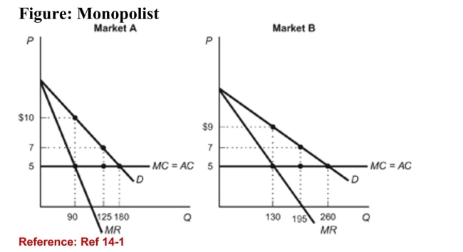   (Figure: Monopolist)  Refer to the figure. Based on the demandcurves for a monopolist's product in two different markets-Market A and Market B-what price should the monopolistcharge in Market A? A) $5 B) $10 C) $7 D) any price higher than $10. 