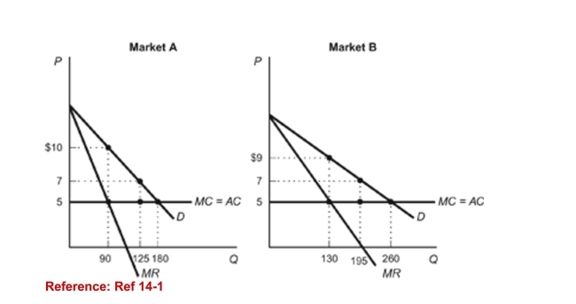 Figure: Monopolist   (Figure: Monopolist)  Refer to the figure. Based on the demandcurves for a monopolist's product in two different markets-Market A and Market B-what price should the monopolistcharge in Market B? A) $9 B) $5 C) $7 D) any price higher than $5. 