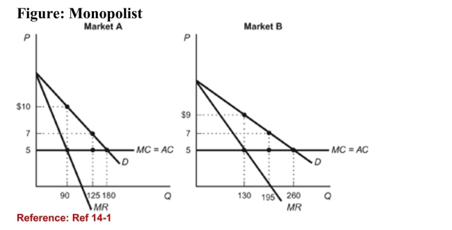   (Figure: Monopolist)  Refer to the figure. Based on the demandcurves for a monopolist's product in two different markets-Market A and Market B-through the process of pricediscrimination, how much profit is the monopolist making inMarket A? A) $270 B) $450 C) $830 D) $627.50 