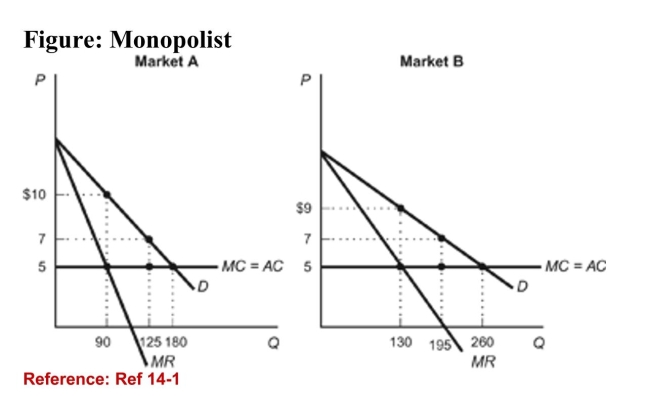   (Figure: Monopolist)  Refer to the figure. Based on the demandcurves for a monopolist's product in two different markets-Market A and Market B-through the process of pricediscrimination, how much profit is the monopolist making inMarket B? A) $260 B) $780 C) $1,040 D) $520 