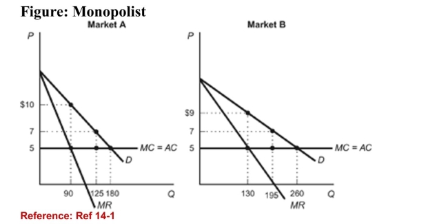   (Figure: Monopolist)  Refer to the figure. Based on the demandcurves for a monopolist's product in two different markets-Market A and Market B-if the monopolist were to charge auniform price PU between the two markets, that price wouldfall in what range? A) $5 < PU < $9 B) $5 < PU < $10 C) $9 < PU < $10 D) $7 < PU < $10 